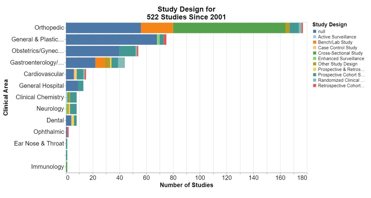 Study Designs for 522 Studies